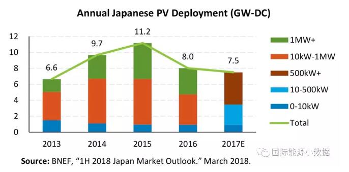 531 Japanese PV market declines for two consecutive years The future is mainly large-scale